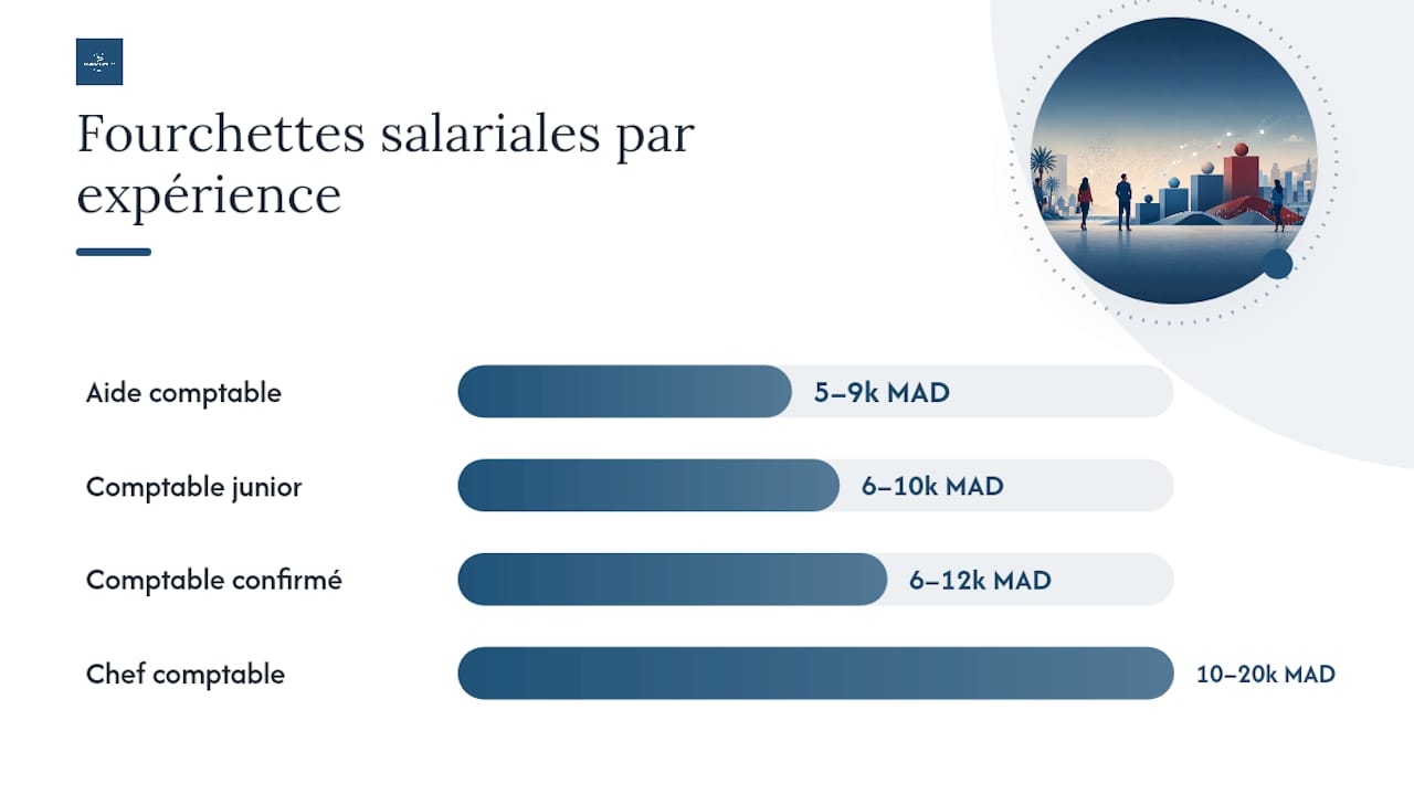 Échelles de salaire des comptables selon l'expérience