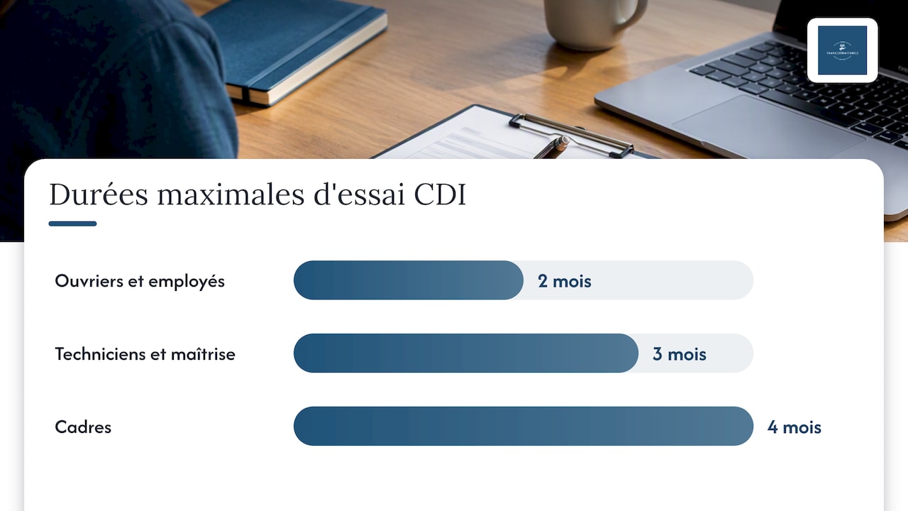 Durées maximales d’essai en CDI selon la catégorie